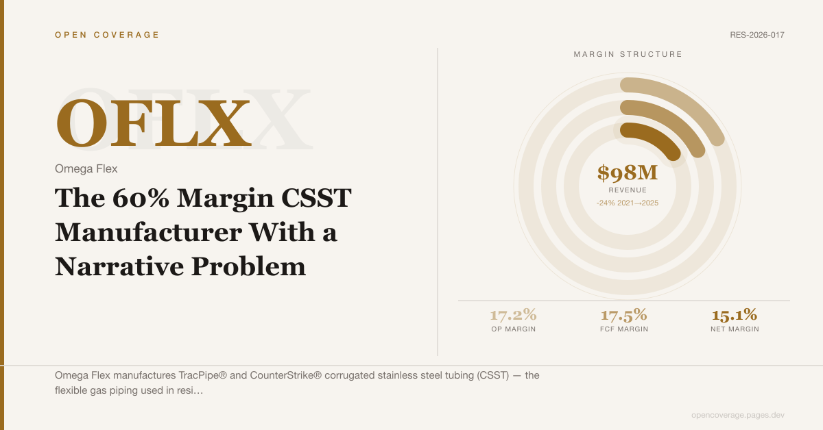 Omega Flex (OFLX): The 60% Margin CSST Manufacturer With a Narrative Problem