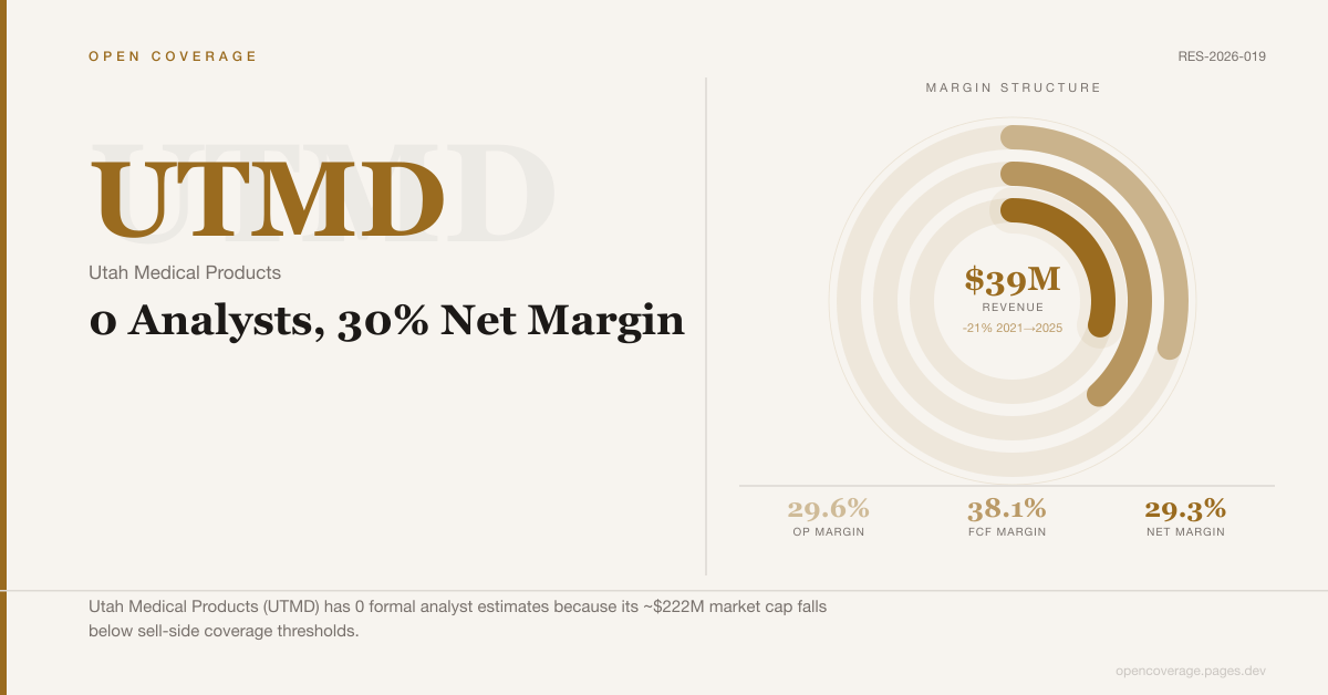 Utah Medical Products (UTMD): 0 Analysts, 30% Net Margin