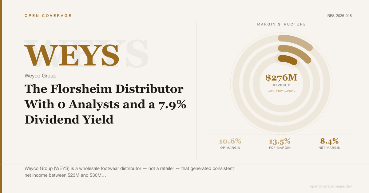 Weyco Group (WEYS): The Florsheim Distributor With 0 Analysts and a 7.9% Dividend Yield