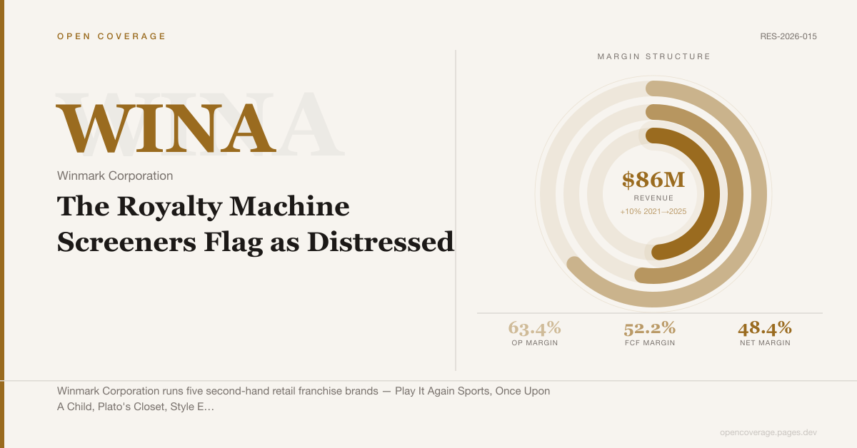 Winmark Corporation (WINA): The Royalty Machine Screeners Flag as Distressed